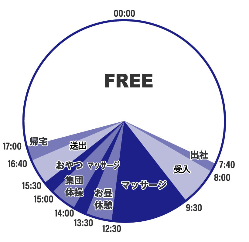 1日の流れ